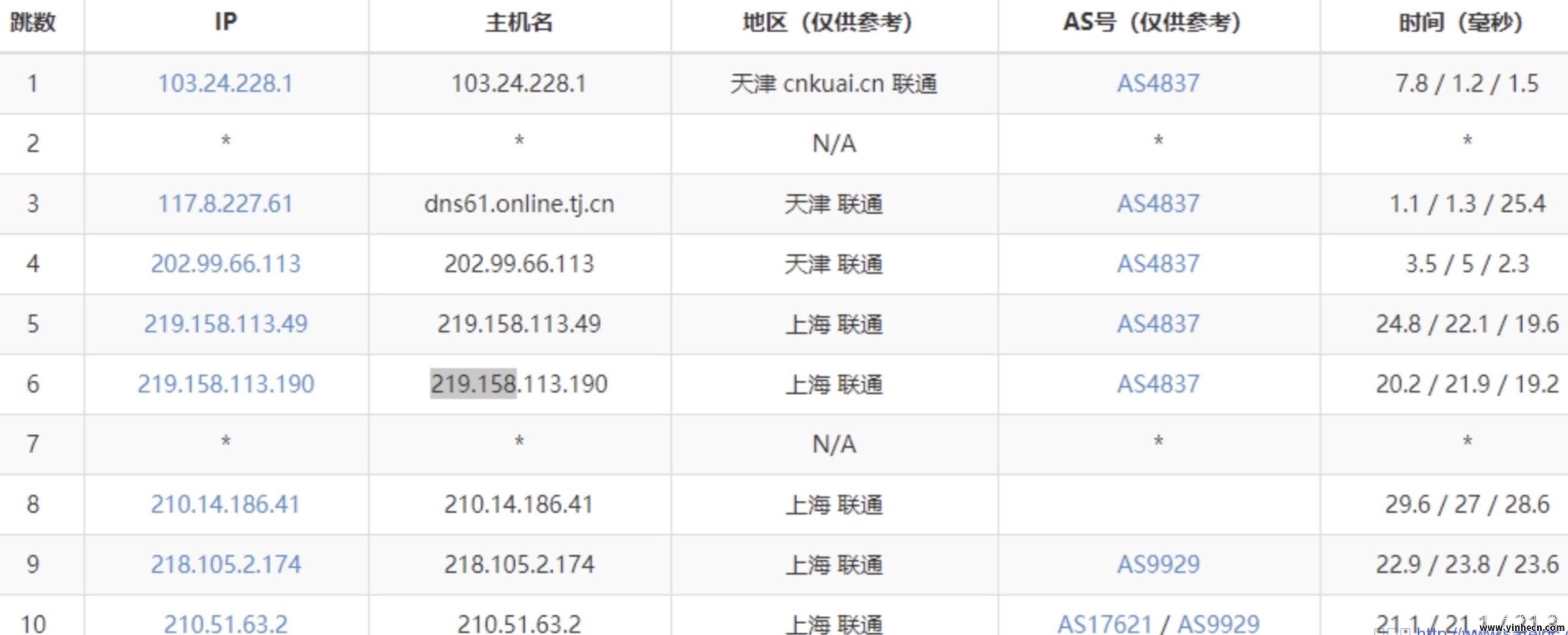 国内三大运营商宽带线路及分级介绍（联通篇）