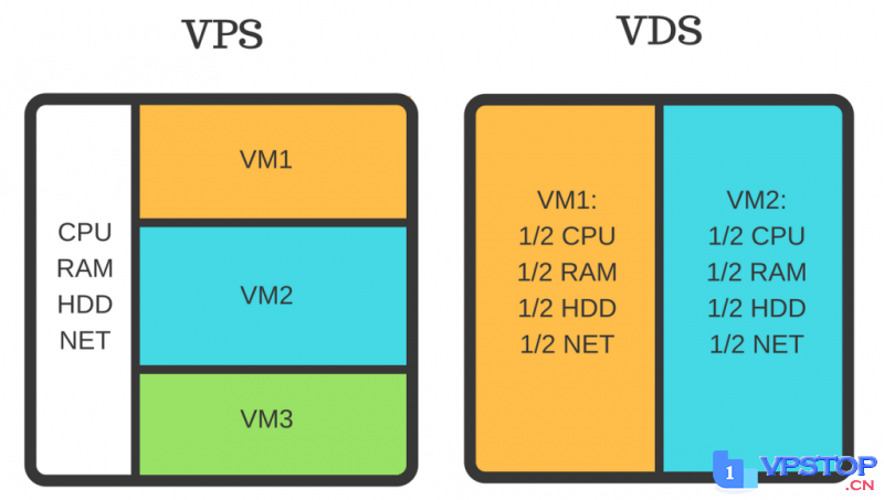 VPS和VDS的区别